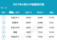 4月SUV销量榜公布 本田CR-V首超哈弗H6问鼎销量冠军
