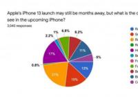 调查显示：多数苹果用户期待Touch ID回归 折叠iPhone期待值低
