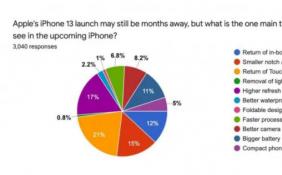 调查显示：多数苹果用户期待Touch ID回归 折叠iPhone期待值低