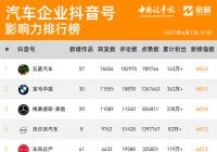 四月汽车企业抖音影响力排行榜发布 特斯拉、蔚来首次上榜