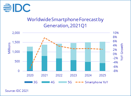 预计2021年智能手机出货量可达13.8亿部 5G手机市场份额增长
