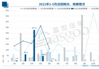 5月国内汽车市场召回5.28万辆缺陷汽车 召回创近年单月新低