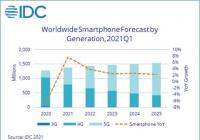 IDC：2021 年智能手机出货量或达13.8亿台 5G设备平均售价持续下跌