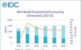 IDC：2021 年智能手机出货量或达13.8亿台 5G设备平均售价持续下跌