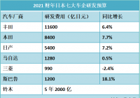 日本各车企公布2021年研发预算 丰田研发预算再创纪录