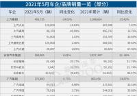 29家车企5月销量发布：新能源车渗透率提升 汽车出口走强