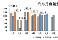 乘用车5月产销由正转负 SUV同比下降最快