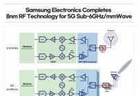 三星开发出8nm射频芯片制程技术 抢攻5G领域晶圆代工订单