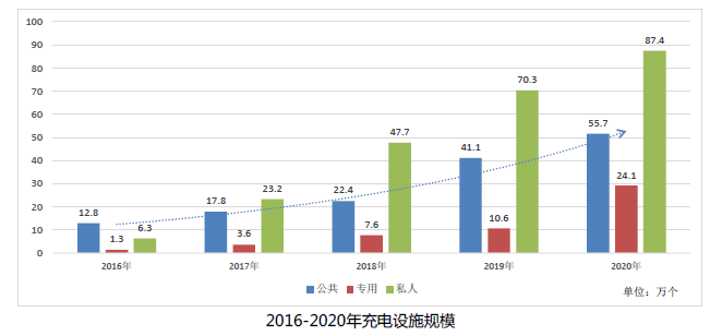 中国充电基础设施发展报告发布 充电规模继续保持世界首位