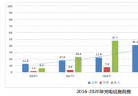 中国充电基础设施发展报告发布 充电规模继续保持世界首位