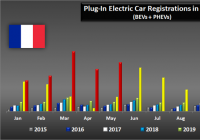 5月法国乘用车市场同比上涨46% 电动车销量上涨逾两倍