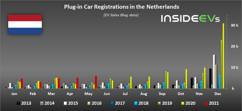 荷兰5月电动车销量涨2倍 6月有望实现更大涨幅