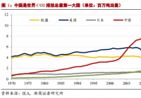 中国交通碳排占比暂低于全球 团油、滴滴等发力碳中和