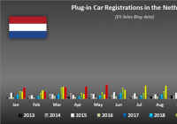 荷兰5月电动车销量涨2倍 6月有望实现更大涨幅