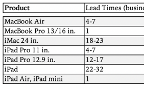 苹果Mac和iPad交货时间超过一月 6月需求仍然超过供应 
