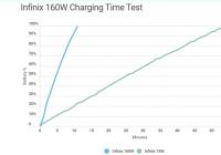 实测传音160W快充：电量从0充至100%用时11分钟
