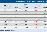 保时捷美国第二季度零售1.9万辆 同比上涨55.5%