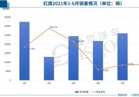 红旗上半年累计销量达14.5万辆 实现了3年42倍的迅猛增长