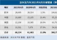 沃尔沃汽车上半年全球销量同比增长41% 在华销量大涨