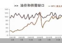油价半年涨50% 国际油价突破75美元关口