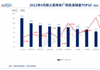 6月乘用车批发销量达153.1万辆 自主车系品牌表现出“火爆”态势