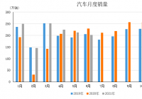 2021年上半年汽车类零售额超过2万亿元 同比增长30.4%