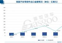 中国汽车零部件出口持续回暖 “路障”增多对汽车产业带来严峻挑战