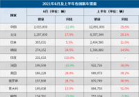 上半年全球车市持续复苏 中美日仍是汽车三大国