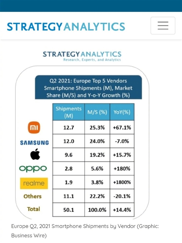 小米Q2出货量同比增长67.1% 欧洲市场份额超越苹果、三星