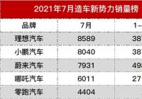 7月造车新势力销量出炉 理想汽车赶超蔚来问鼎销冠