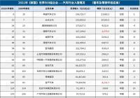 《财富》世界500强发布 丰田、大众和戴姆勒位列汽车企业前三甲