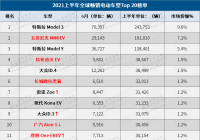 上半年全球电动汽车销量持续攀升 大众ID.4销量逼近比亚迪汉EV