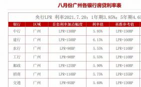 广州多家银行调整房贷利率 二套房贷利率突破6%