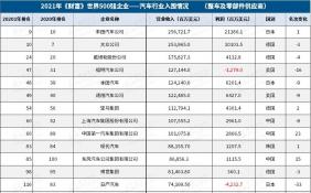 《财富》世界500强发布 丰田、大众和戴姆勒位列汽车企业前三甲