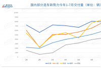 造车新势力7月交付数据曝光 蔚来受供应链制约交付量微降