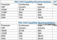 英特尔公布主板12V2供电需求 透露12代桌面酷睿处理器功耗情况