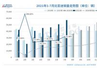 比亚迪7月新能源车销量同比增234.38% 或成国内首个“禁燃”传统车企