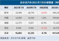 欧洲地区销量下滑 沃尔沃汽车7月全球销量下跌8.7%