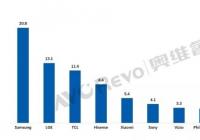 上半年全球电视出货量同比增长6.8% OLED电视出货量大增