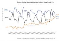 小米全球智能手机市场份额占比达17.1% 市场表现强劲