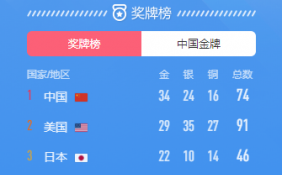 东京奥运会中国金牌总数已达34枚 继续位列金牌榜第一