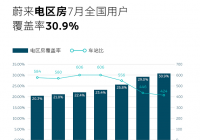 换电站建设持续推进 蔚来“电区房”7月全国用户覆盖率达30.9%