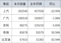 7月国内车企销量排名发布 芯片短缺下上汽大众销量下滑 