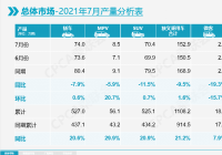缺芯给中国部分车企带来严重损失 7月乘用车产销同比走低