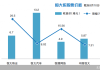 恒大半年报大幅亏损 欲卖物业卖汽车自救 
