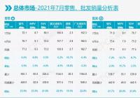 7月新能源车批发量持续增长 特斯拉环比下降69%