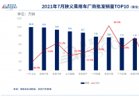 7月车企销量排行榜发布 吉利长安等自主品牌头部车企迎来强劲发展