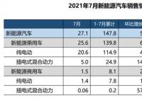 7月我国汽车产销总体呈现下降趋势 新能源汽车产销环比双创新高