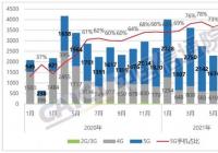 7月国内手机出货量同比增长28.6% 5G手机加速渗透