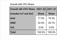 AMD抢下x86处理器市场22.5%份额 接近历史峰值